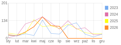 Wykres roczny blog rowerowy Mariotruck.bikestats.pl